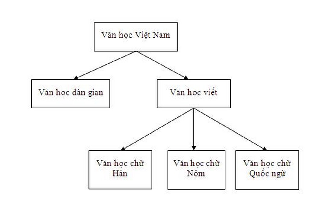 Sơ đồ về các bộ phận trong nền văn học Việt Nam